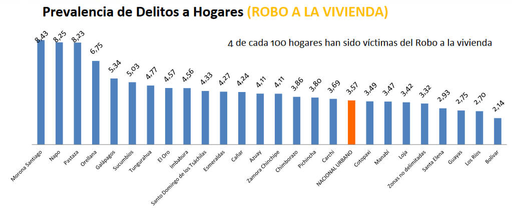 Robos en Quito