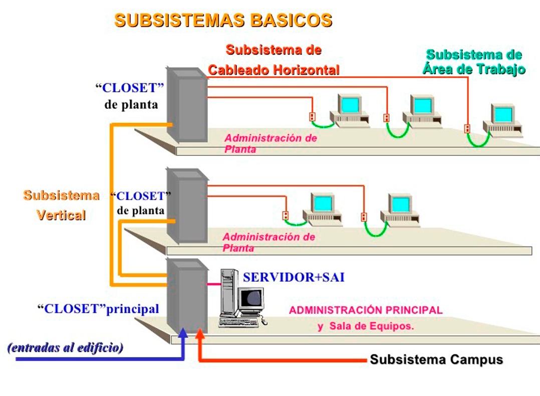 Cableado estructurado vertical